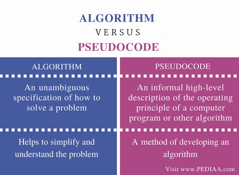 Pseudocode vs Algorithms