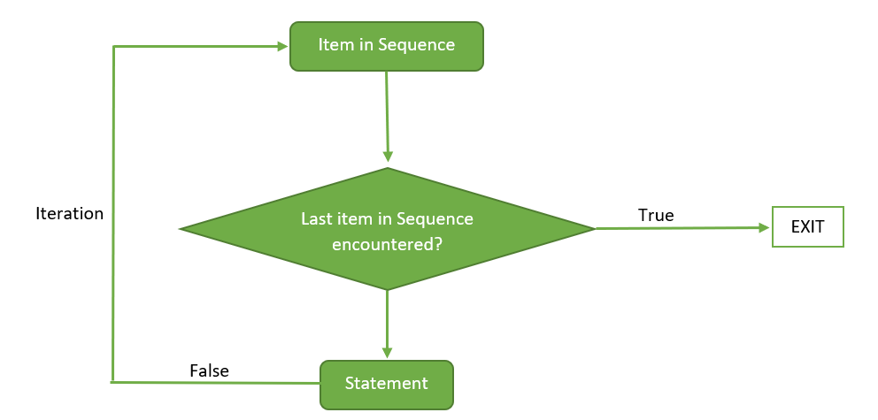 Iterative FOR Statements