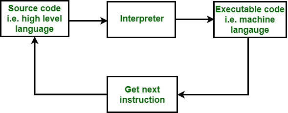 The Interpreter Operating System Component