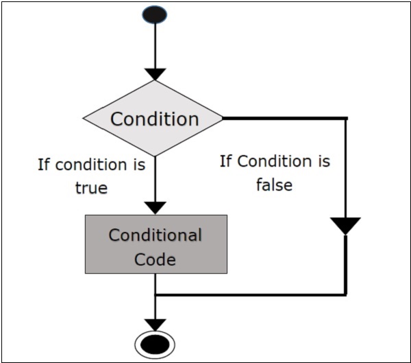 Conditional IF... THEN Statements