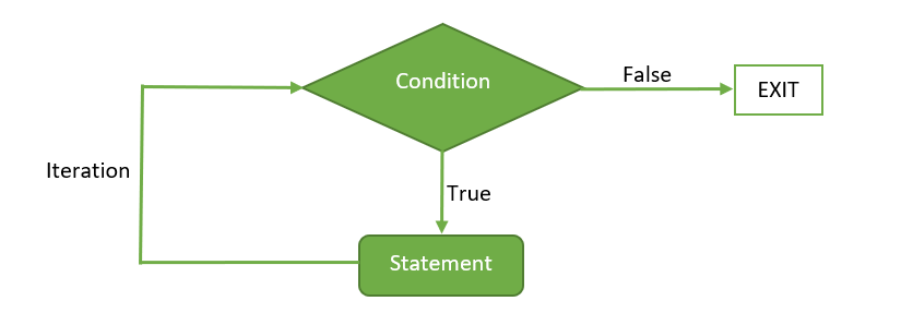 Iterative WHILE Statements