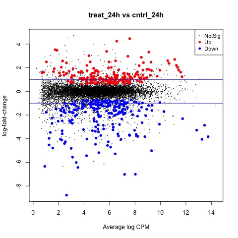 MD Plot with AB Line