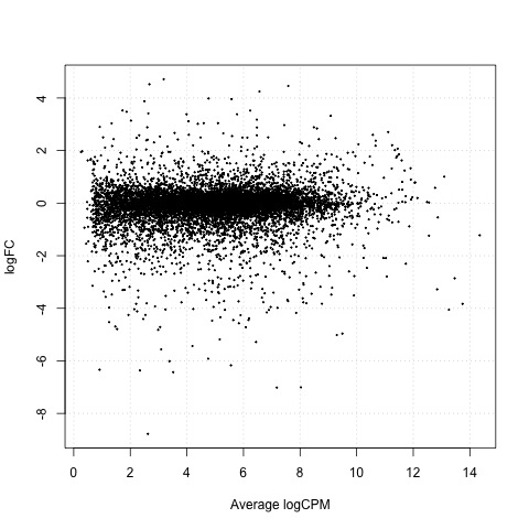 Smear Plot