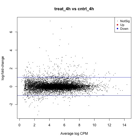 MD Plot with AB Line