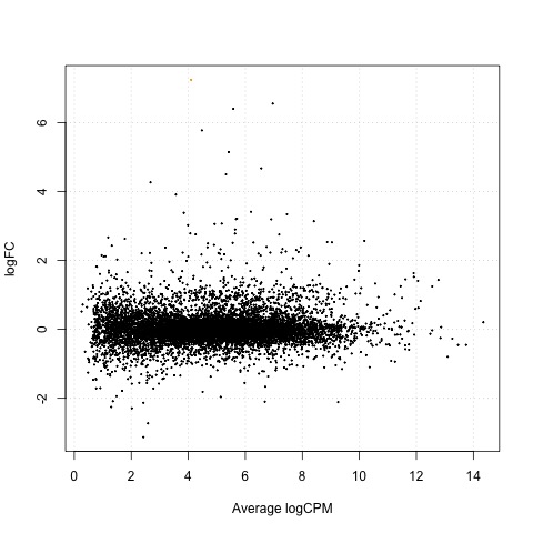 Smear Plot