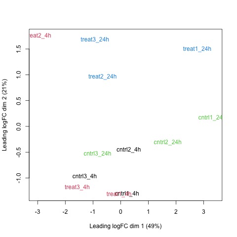 MDS Plot Before Normalization