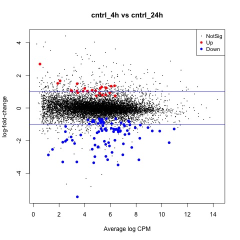 MD Plot with AB Line