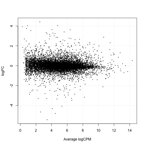 Smear Plot