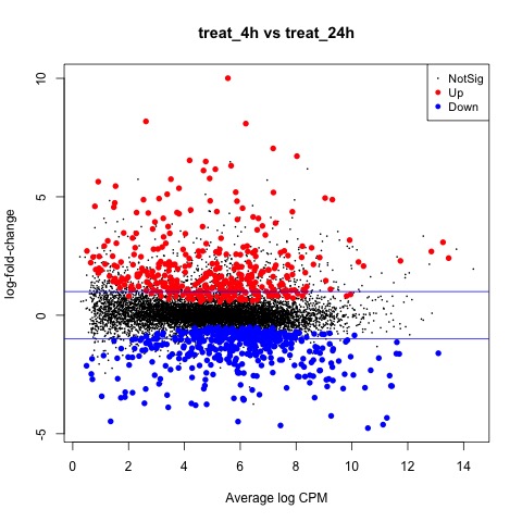 MD Plot with AB Line