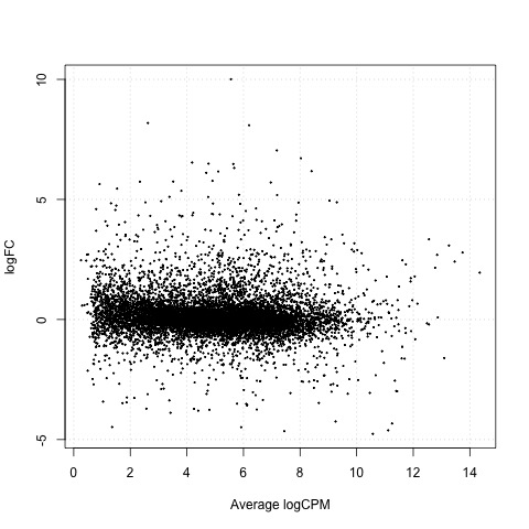 Smear Plot