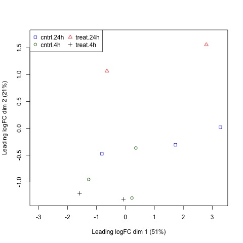 MDS Plot After Normalization with Legend