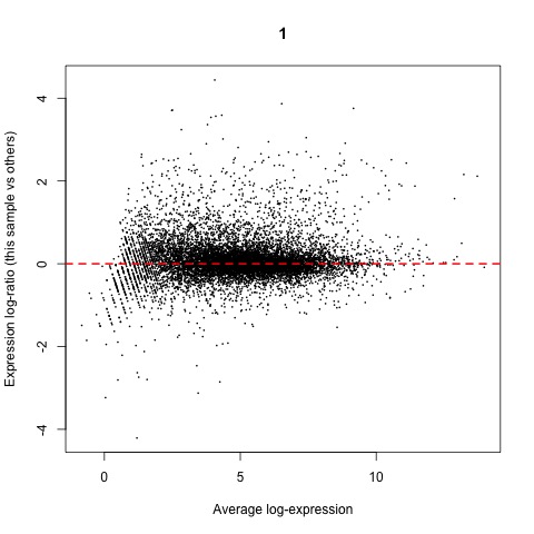 MD Plot After Normalization